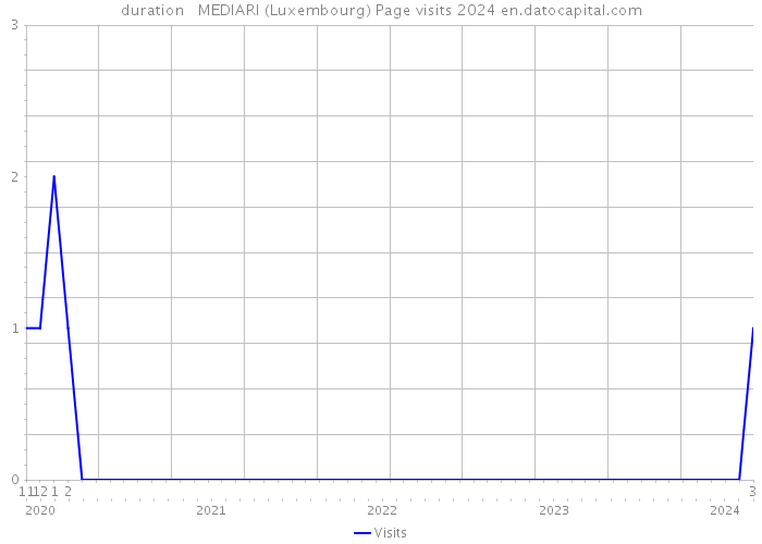 duration MEDIARI (Luxembourg) Page visits 2024 