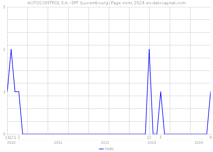 AUTOCONTROL S.A.-SPF (Luxembourg) Page visits 2024 