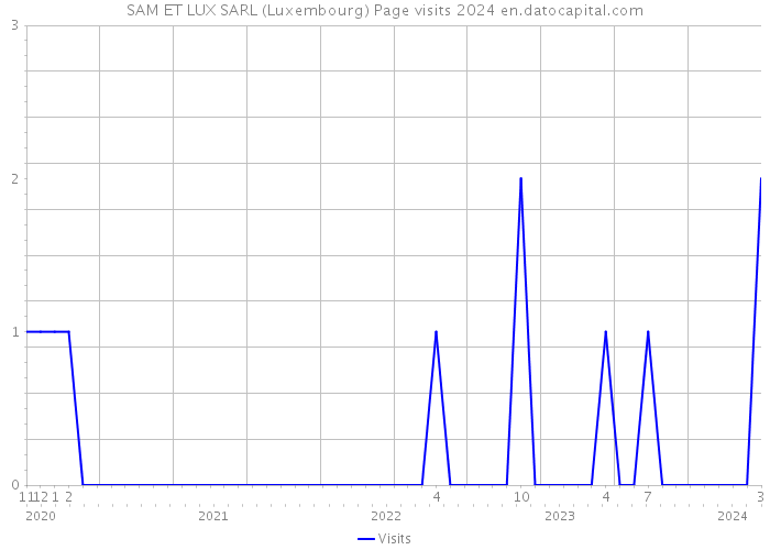 SAM ET LUX SARL (Luxembourg) Page visits 2024 