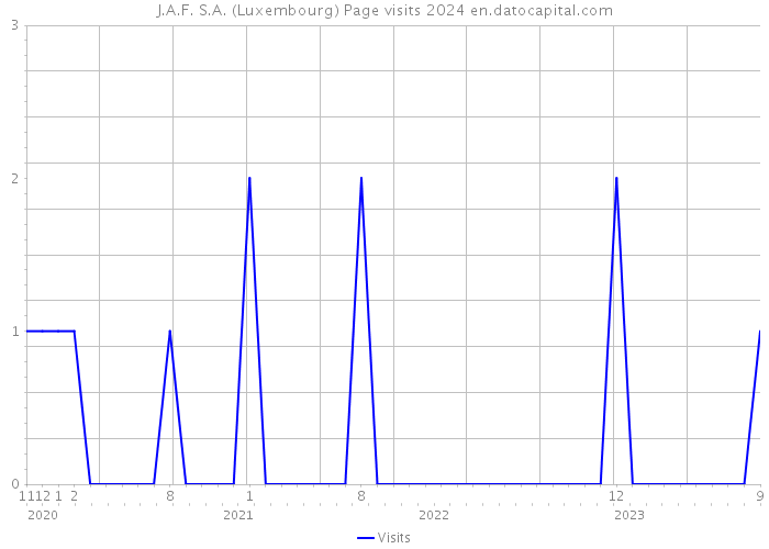 J.A.F. S.A. (Luxembourg) Page visits 2024 