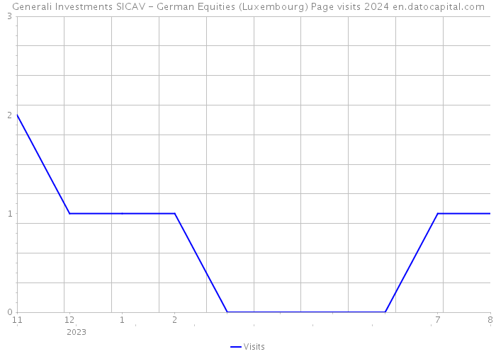 Generali Investments SICAV - German Equities (Luxembourg) Page visits 2024 