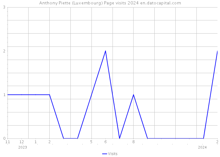 Anthony Piette (Luxembourg) Page visits 2024 