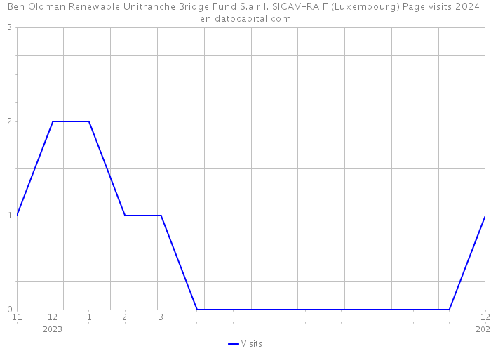 Ben Oldman Renewable Unitranche Bridge Fund S.a.r.l. SICAV-RAIF (Luxembourg) Page visits 2024 