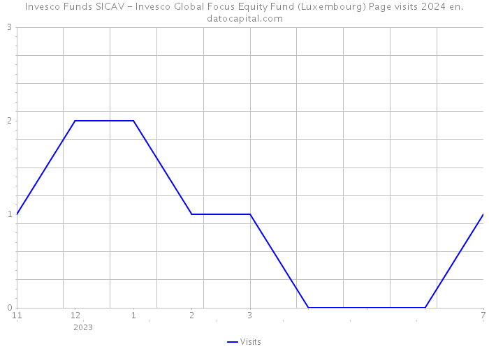 Invesco Funds SICAV - Invesco Global Focus Equity Fund (Luxembourg) Page visits 2024 
