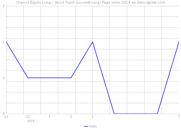 Chanos Equity Long / Short Fund (Luxembourg) Page visits 2024 