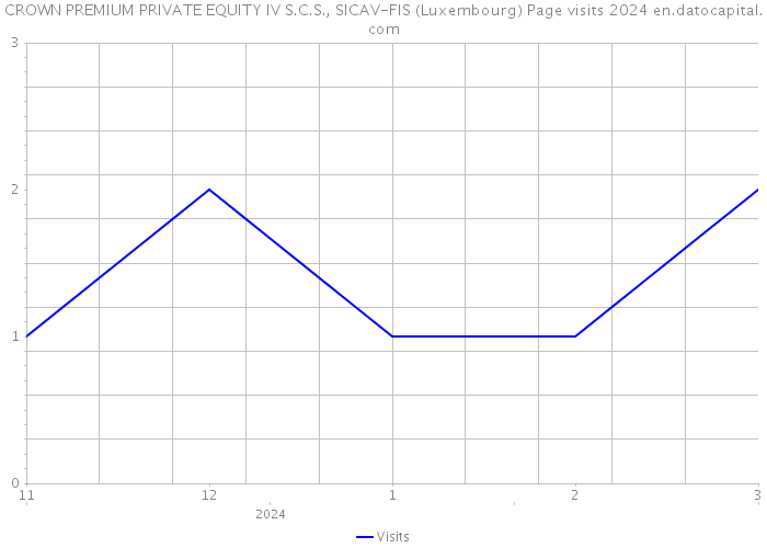 CROWN PREMIUM PRIVATE EQUITY IV S.C.S., SICAV-FIS (Luxembourg) Page visits 2024 