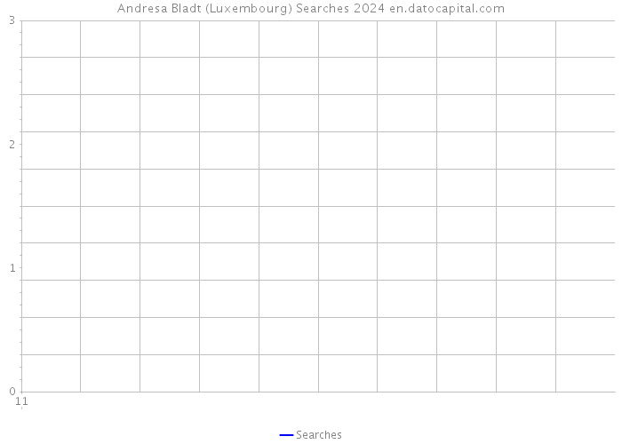 Andresa Bladt (Luxembourg) Searches 2024 