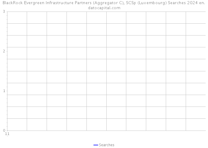 BlackRock Evergreen Infrastructure Partners (Aggregator C), SCSp (Luxembourg) Searches 2024 