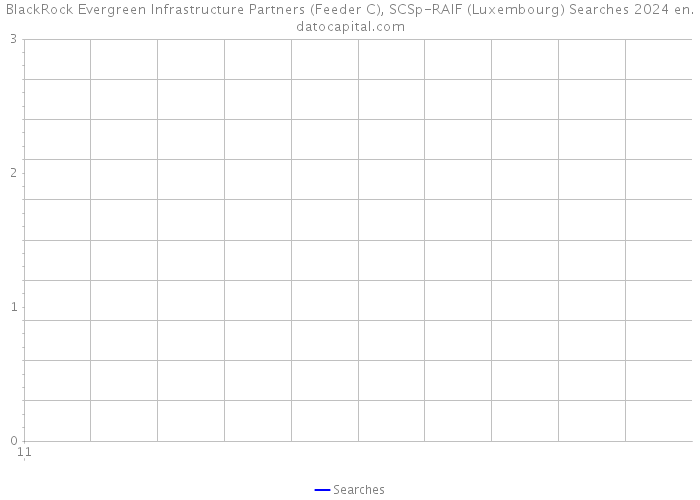 BlackRock Evergreen Infrastructure Partners (Feeder C), SCSp-RAIF (Luxembourg) Searches 2024 