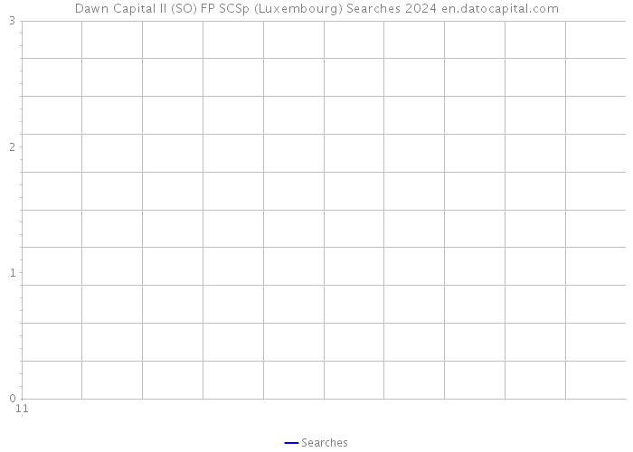 Dawn Capital II (SO) FP SCSp (Luxembourg) Searches 2024 