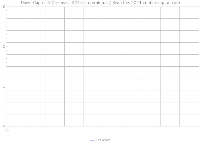 Dawn Capital V Co-Invest SCSp (Luxembourg) Searches 2024 
