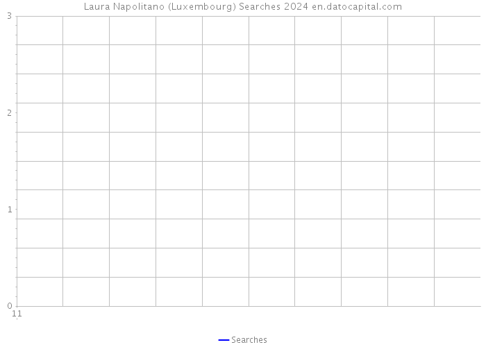 Laura Napolitano (Luxembourg) Searches 2024 
