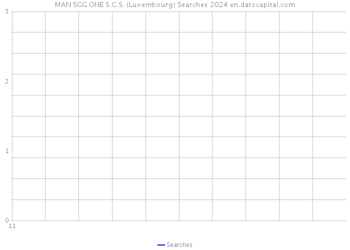 MAN SGG ONE S.C.S. (Luxembourg) Searches 2024 