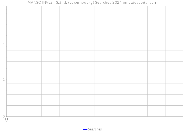 MANSO INVEST S.à r.l. (Luxembourg) Searches 2024 
