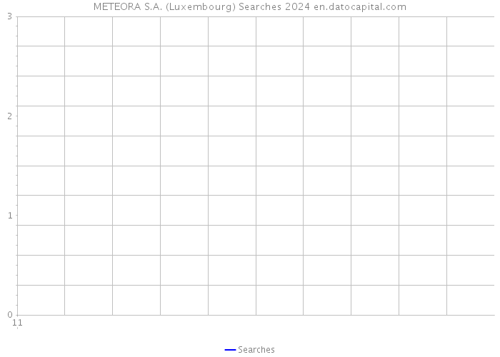 METEORA S.A. (Luxembourg) Searches 2024 