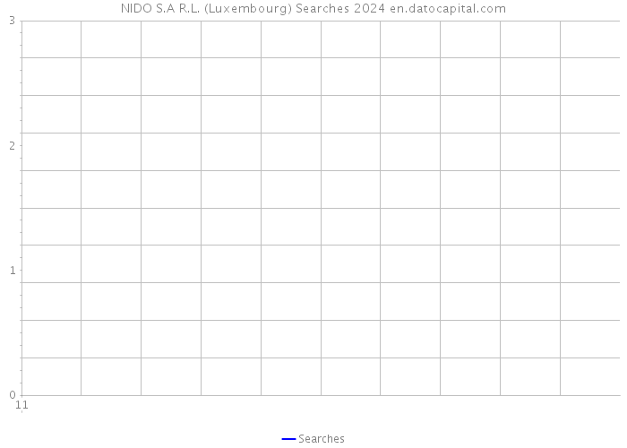 NIDO S.A R.L. (Luxembourg) Searches 2024 