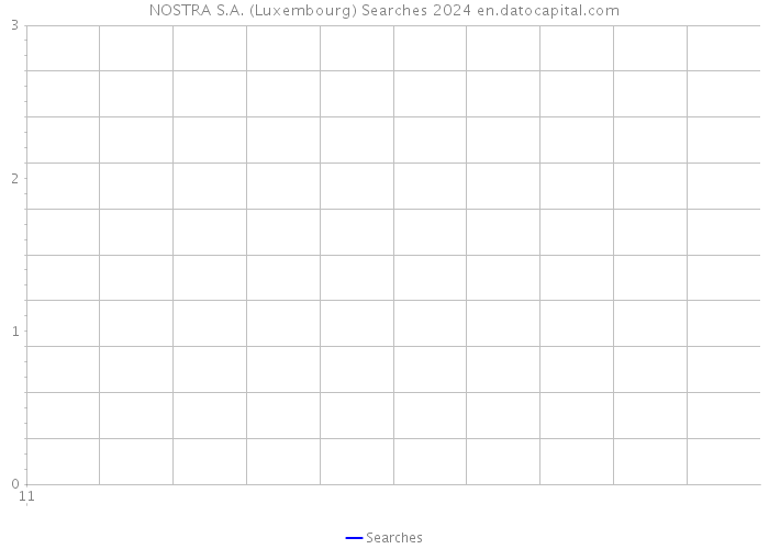 NOSTRA S.A. (Luxembourg) Searches 2024 