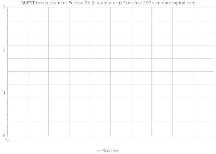 QUEST investissement Europe SA (Luxembourg) Searches 2024 