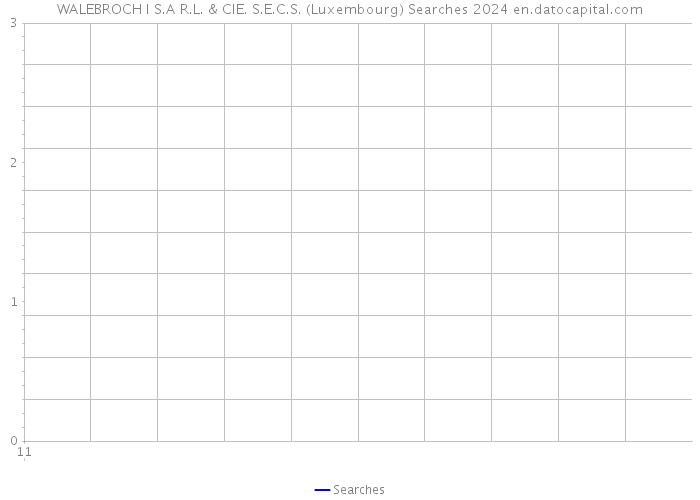 WALEBROCH I S.A R.L. & CIE. S.E.C.S. (Luxembourg) Searches 2024 