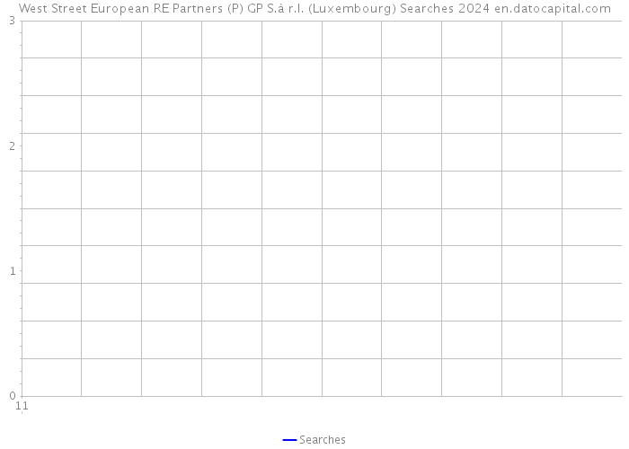 West Street European RE Partners (P) GP S.à r.l. (Luxembourg) Searches 2024 