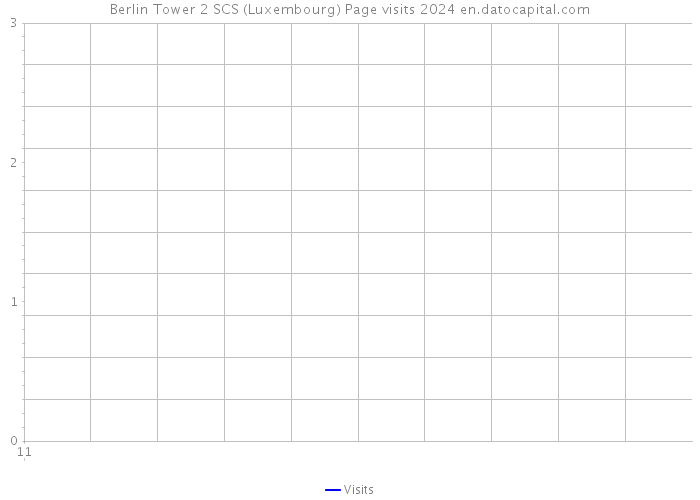Berlin Tower 2 SCS (Luxembourg) Page visits 2024 