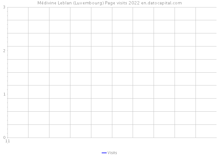Médivine Leblan (Luxembourg) Page visits 2022 