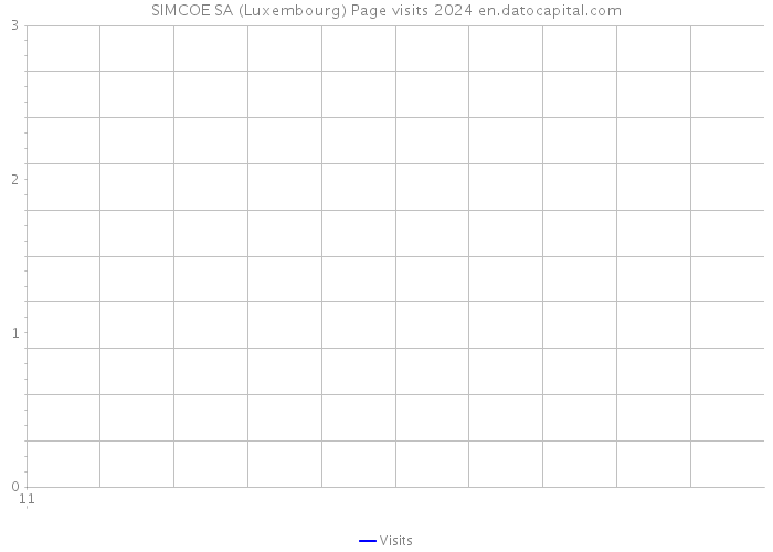 SIMCOE SA (Luxembourg) Page visits 2024 