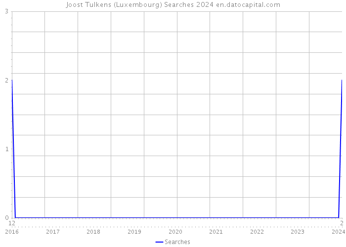 Joost Tulkens (Luxembourg) Searches 2024 