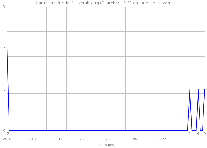 Catherine Pundel (Luxembourg) Searches 2024 