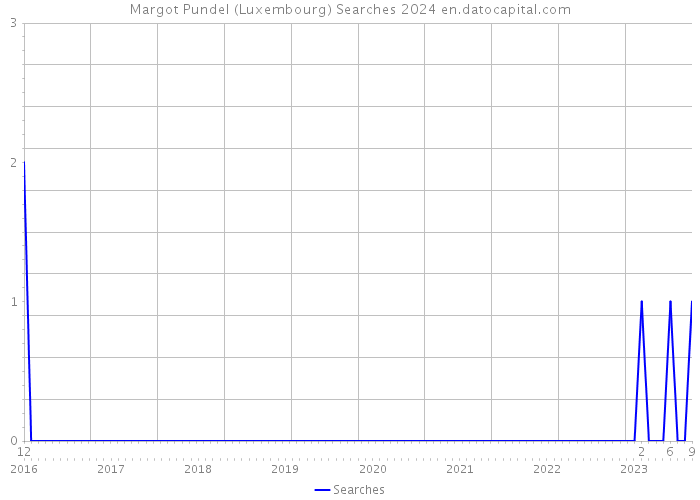 Margot Pundel (Luxembourg) Searches 2024 
