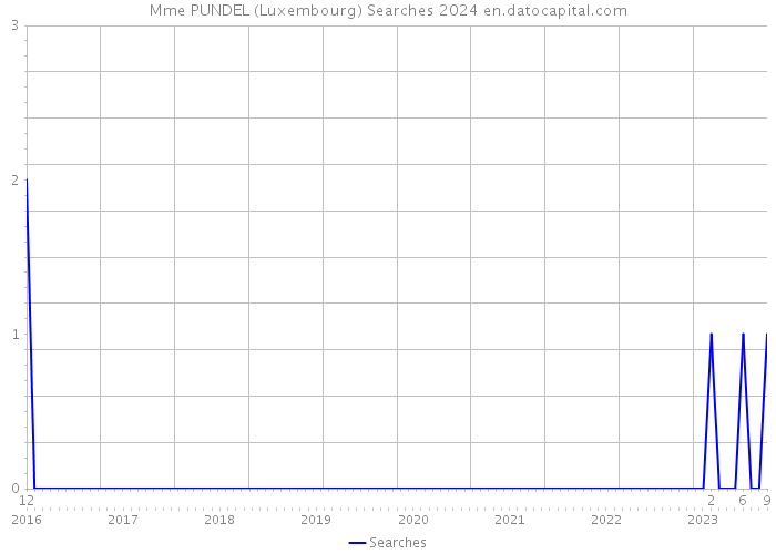 Mme PUNDEL (Luxembourg) Searches 2024 