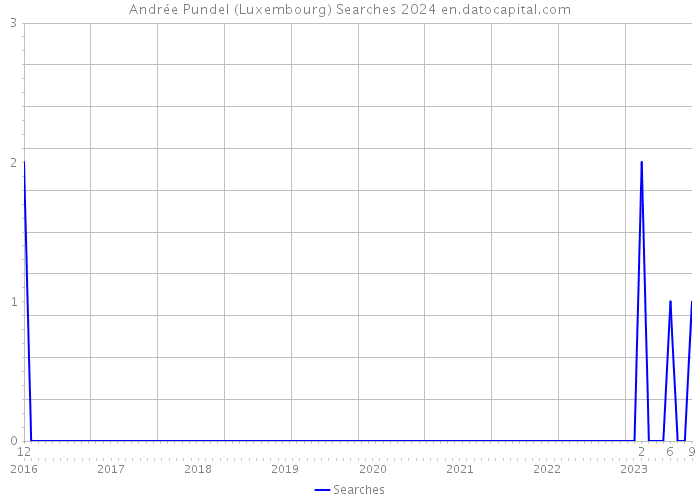 Andrée Pundel (Luxembourg) Searches 2024 