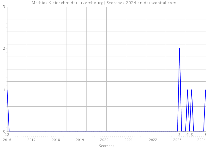 Mathias Kleinschmidt (Luxembourg) Searches 2024 