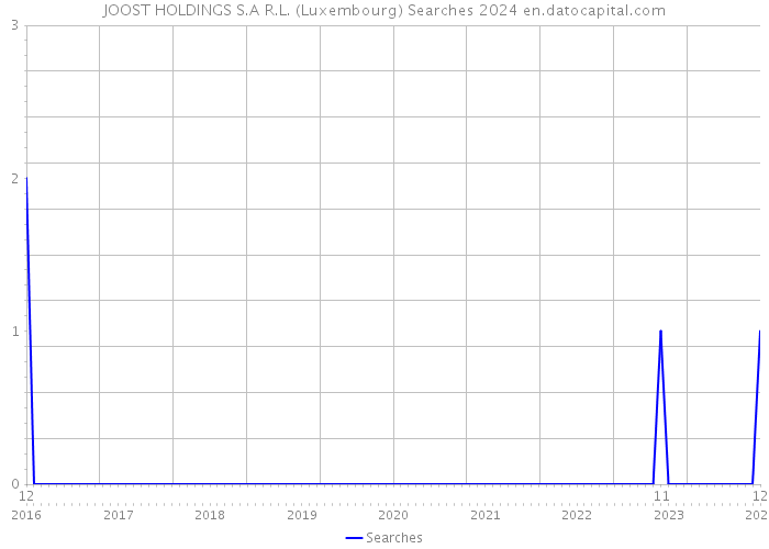 JOOST HOLDINGS S.A R.L. (Luxembourg) Searches 2024 