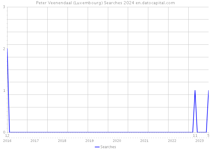 Peter Veenendaal (Luxembourg) Searches 2024 