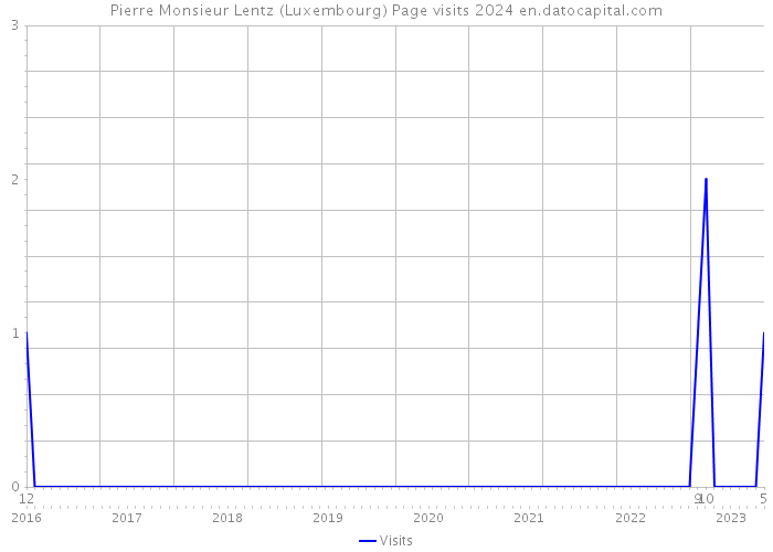Pierre Monsieur Lentz (Luxembourg) Page visits 2024 