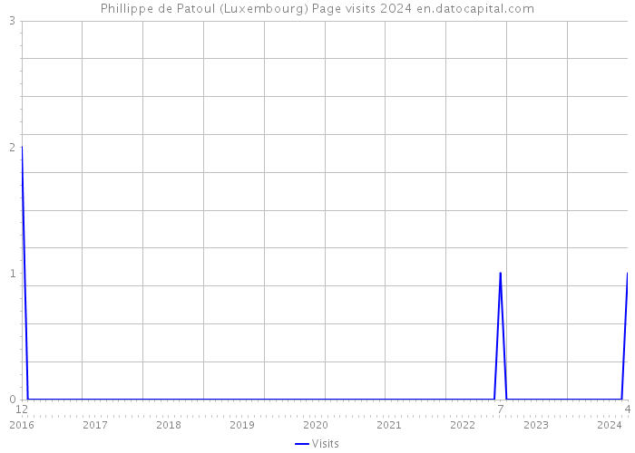 Phillippe de Patoul (Luxembourg) Page visits 2024 