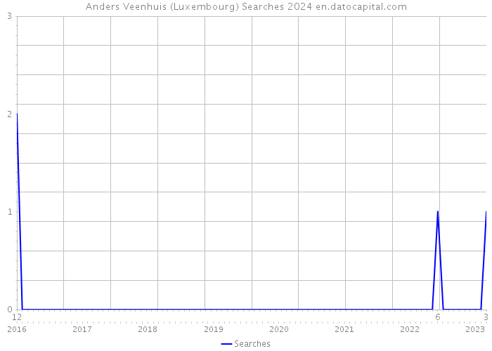 Anders Veenhuis (Luxembourg) Searches 2024 