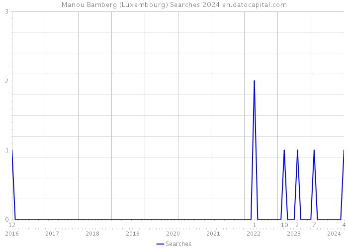 Manou Bamberg (Luxembourg) Searches 2024 