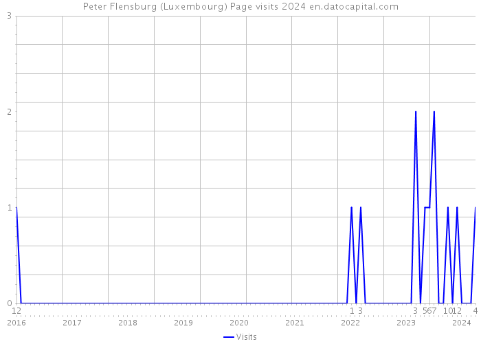 Peter Flensburg (Luxembourg) Page visits 2024 