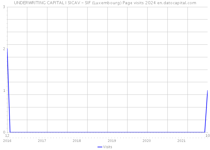 UNDERWRITING CAPITAL I SICAV - SIF (Luxembourg) Page visits 2024 
