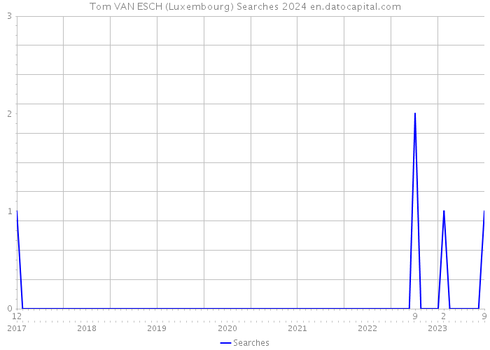 Tom VAN ESCH (Luxembourg) Searches 2024 