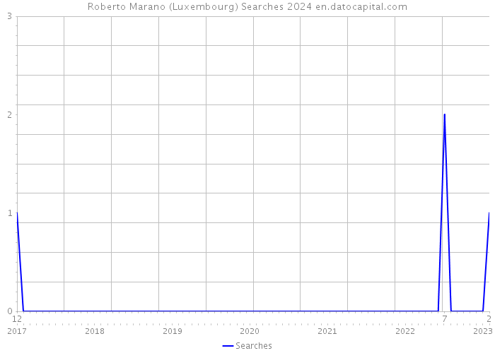 Roberto Marano (Luxembourg) Searches 2024 