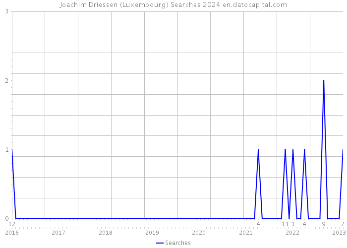 Joachim Driessen (Luxembourg) Searches 2024 