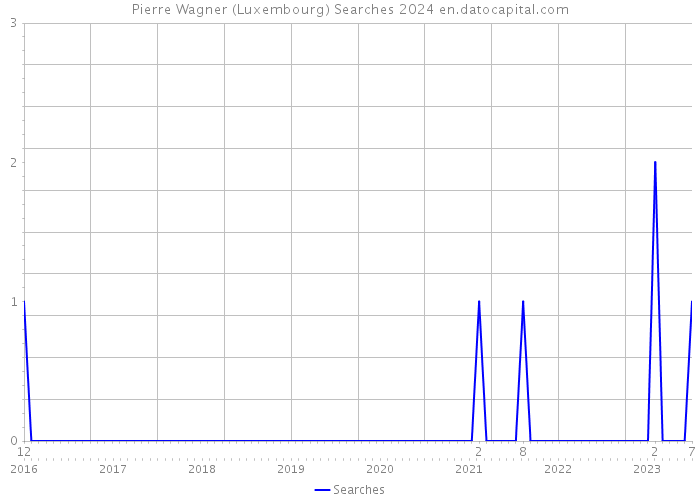 Pierre Wagner (Luxembourg) Searches 2024 