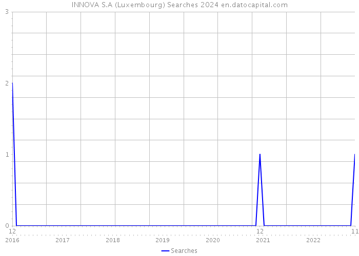 INNOVA S.A (Luxembourg) Searches 2024 