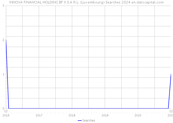 INNOVA FINANCIAL HOLDING BF II S.A R.L. (Luxembourg) Searches 2024 