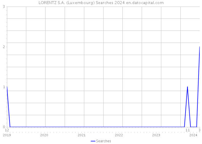 LORENTZ S.A. (Luxembourg) Searches 2024 