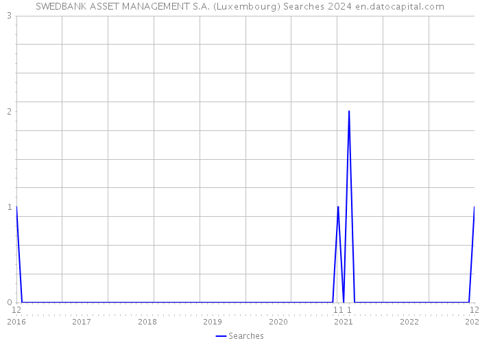 SWEDBANK ASSET MANAGEMENT S.A. (Luxembourg) Searches 2024 