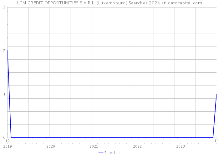 LCM CREDIT OPPORTUNITIES S.A R.L. (Luxembourg) Searches 2024 